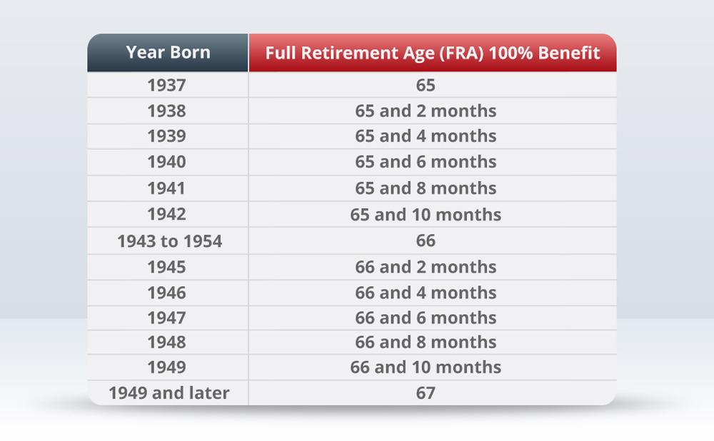 Full Retirement Age Chart