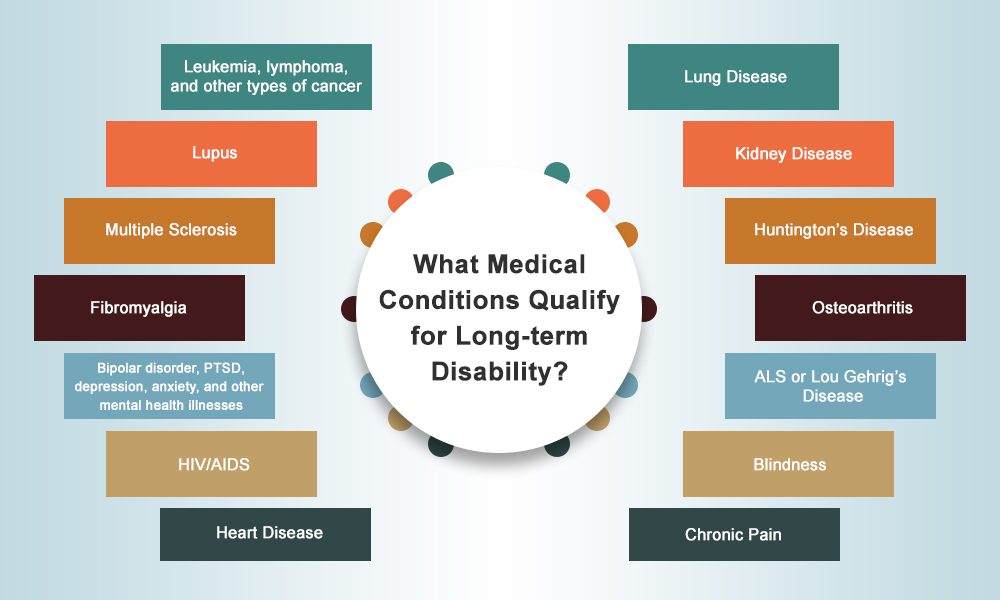 What medical conditions qualify for long-term disability?