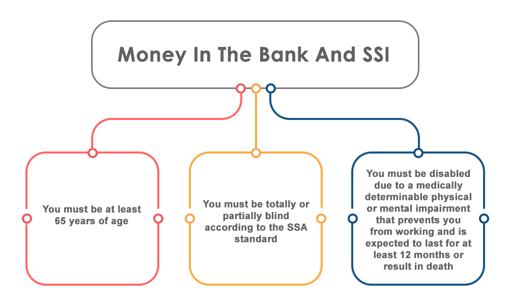 Money In The Bank And SSI