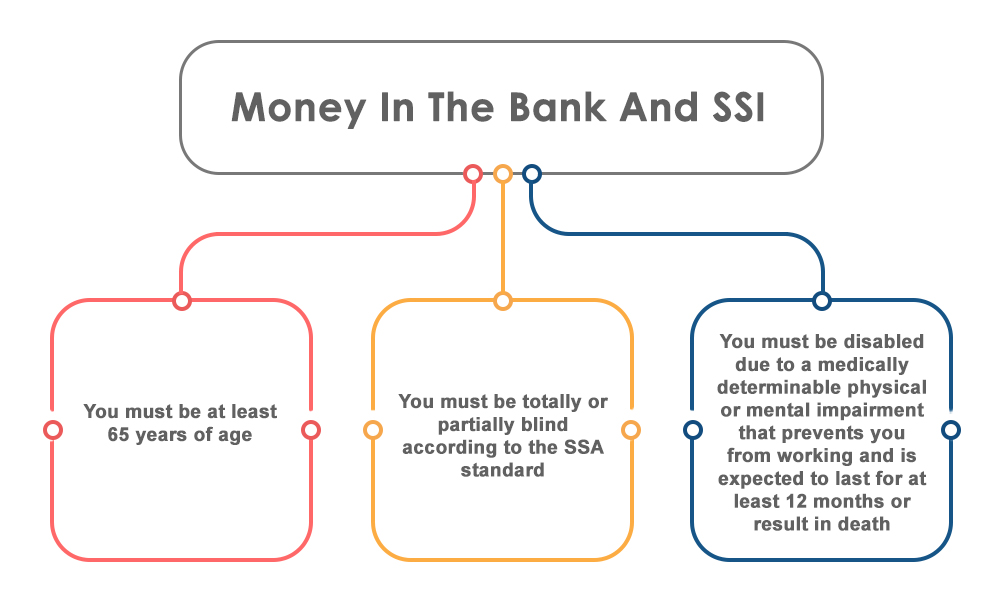 How Much Money Can You Have In The Bank On Social Security Disability?