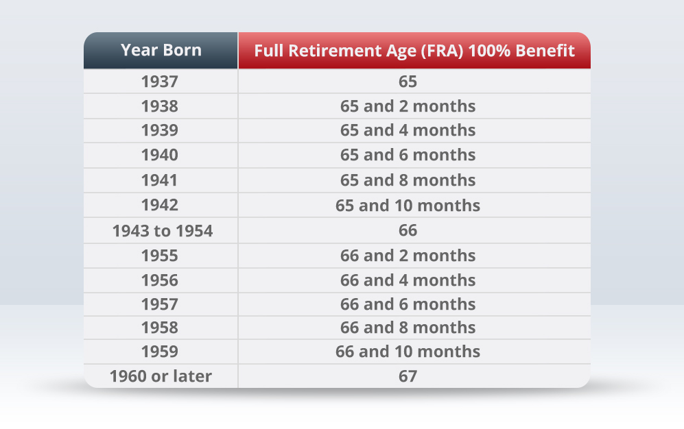 What is the Full Retirement Age?