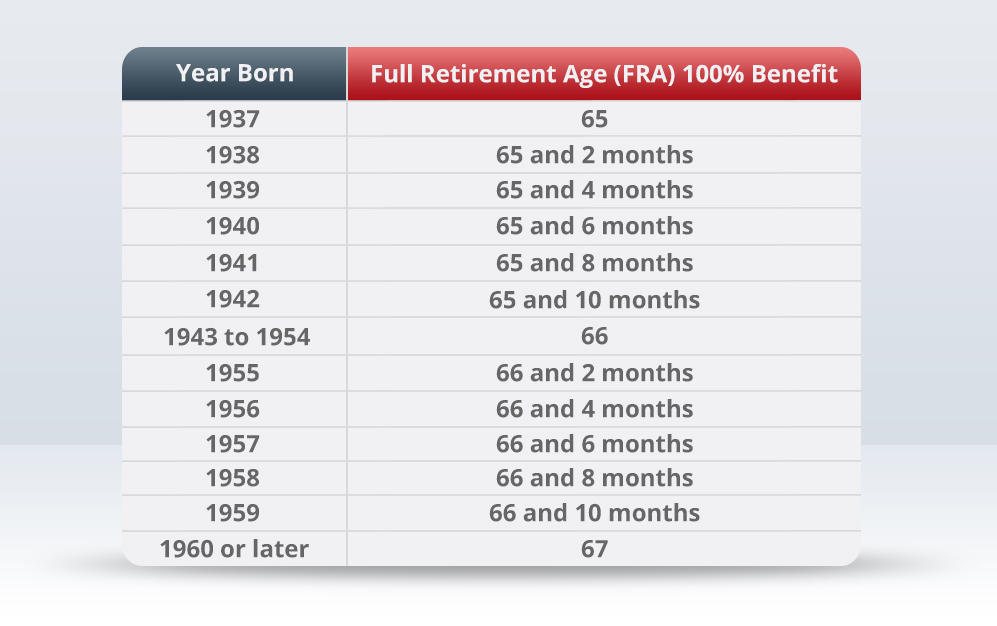 Full retirement age