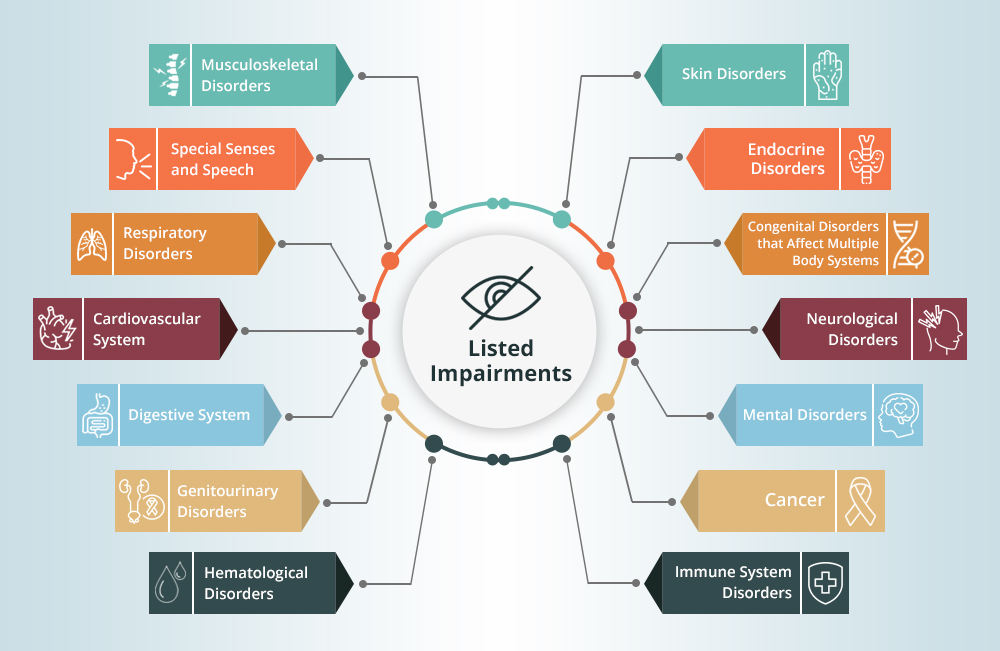 Listed Impairments